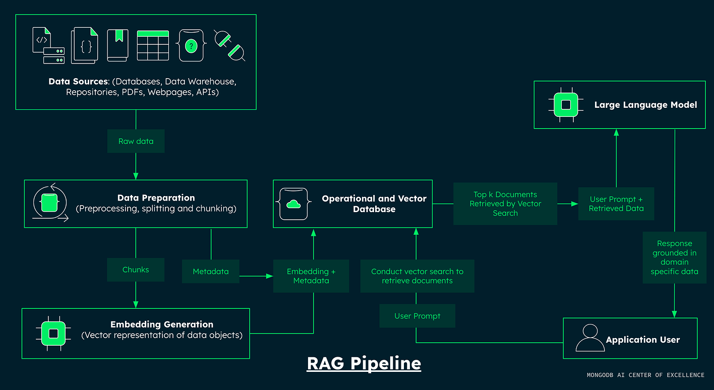 Building an AI-Powered Recommendation System using RAG, MongoDB, Ollama, and Gemini