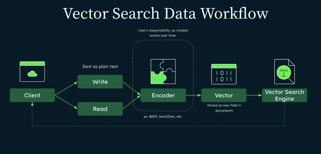 MongoDB Zero Shot Semantic Serach